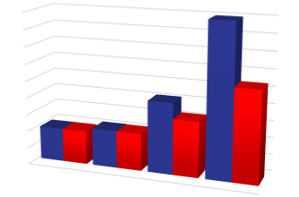 Three-dimensional bar chart comparing hypothetical account growth at 16 percent versus 10 percent over one, five, and ten years