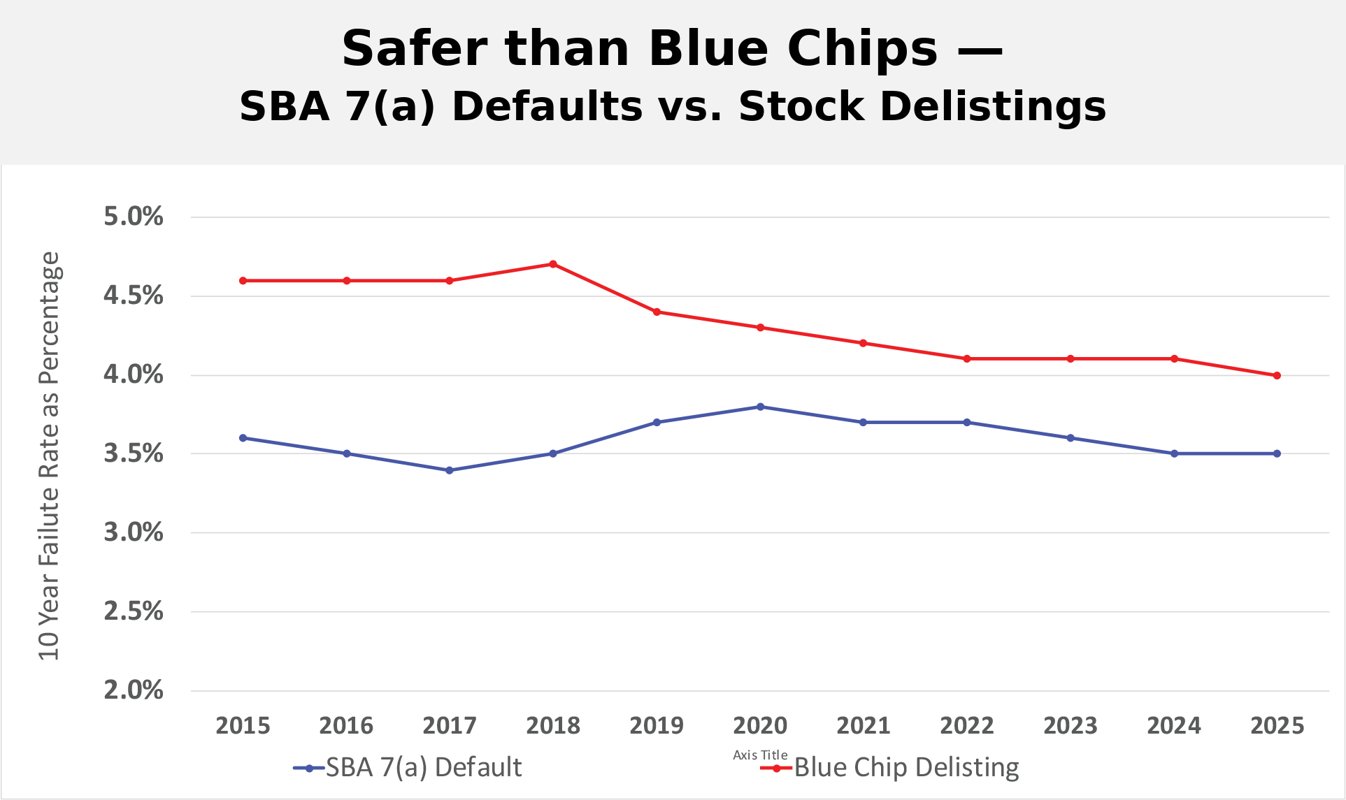 Line chart comparing blue-chip stock delistings with SBA 7(a) loan default levels across selected periods