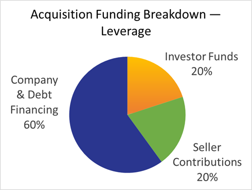 Pie chart showing how investor capital works alongside bank financing, seller participation, and company funds inside a larger acquisition structure