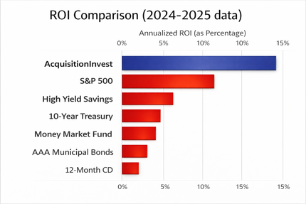 Bar chart comparing AcquisitionInvest's contractually guaranteed 16 percent annual return with lower public-market and savings benchmarks to show how the spread can compound over time